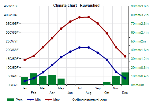 Climate chart - Ruwaished