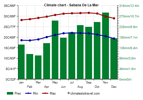 Climate chart - Sabana De La Mar