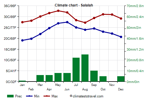 Climate chart - Salalah