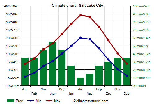 Climate chart - Salt Lake City (Utah)