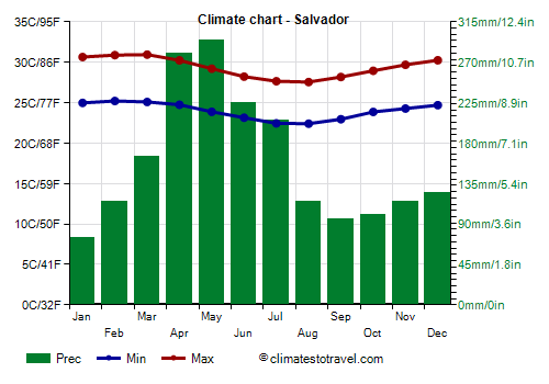 Climate chart - Salvador (Bahia)