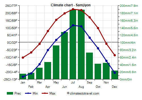 Climate chart - Samjiyon