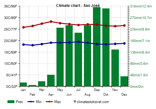 Climate chart - San José
