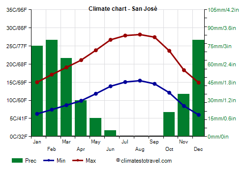 Climate chart - San José (California)