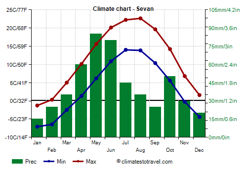 Climate chart - Sevan