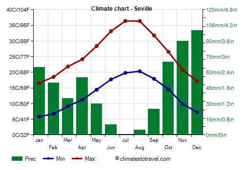 Climate chart - Seville (Andalusia)