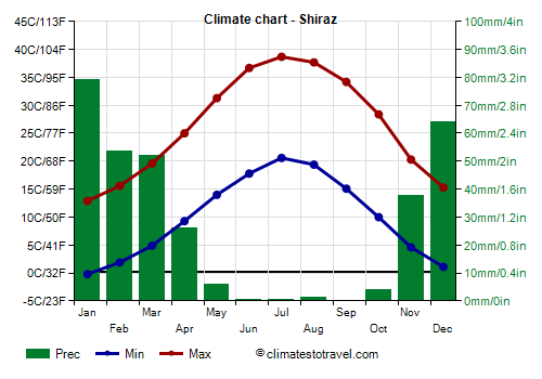 Climate chart - Shiraz