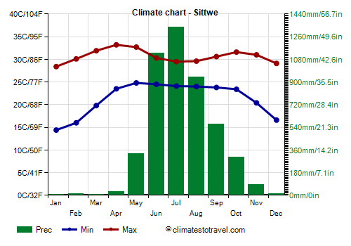 Climate chart - Sittwe