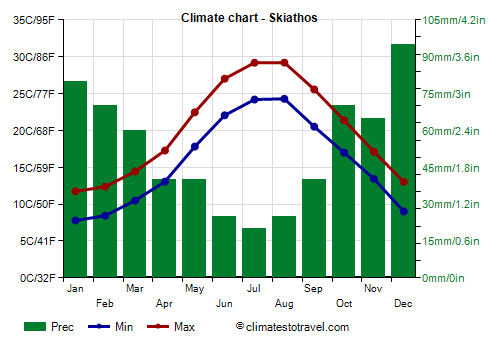 Climate chart - Skiathos (Greece)