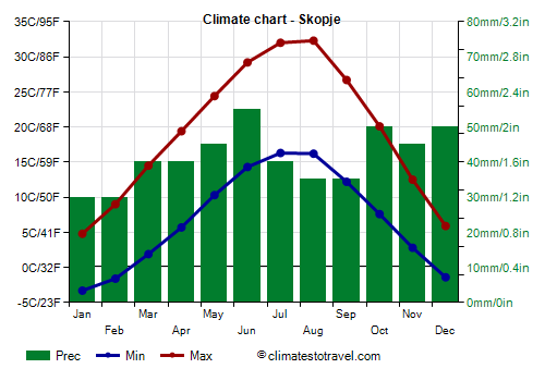 Climate chart - Skopje