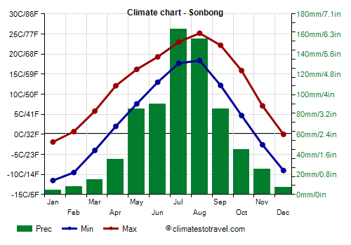 Climate chart - Sonbong