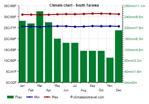 Climate chart - South Tarawa