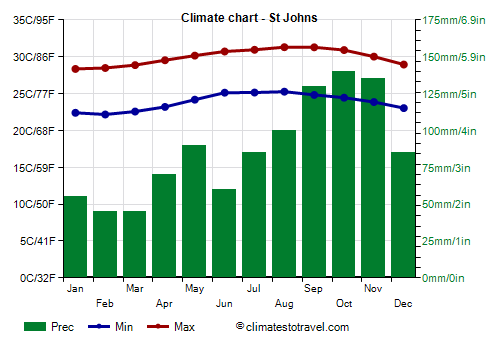 Climate chart - St. John's
