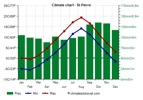 Climate chart - St Pierre