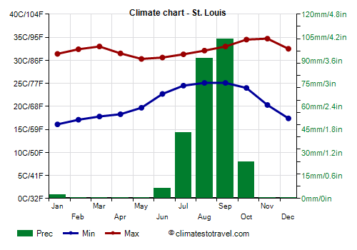 Climate chart - St. Louis (Senegal)