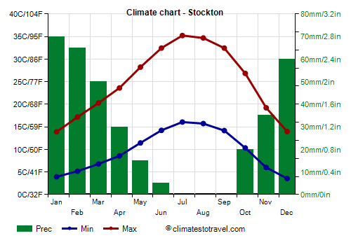Climate chart - Stockton (California)