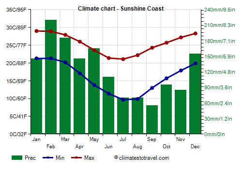Climate chart - Sunshine Coast (Australia)