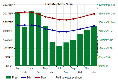 Climate chart - Suva