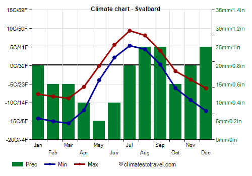 Climate chart - Svalbard (Norway)