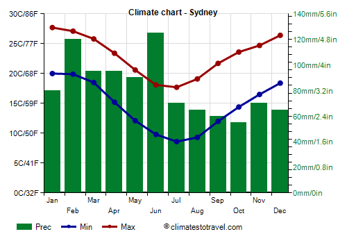 Climate chart - Sydney (Australia)