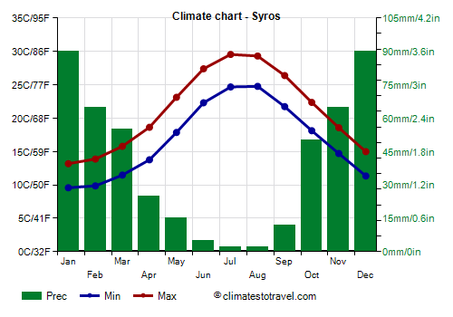 Climate chart - Syros (Greece)
