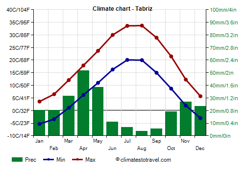 Climate chart - Tabriz