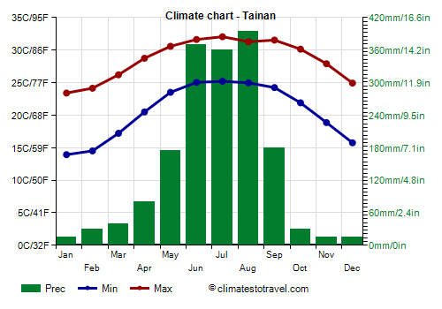 Climate chart - Tainan