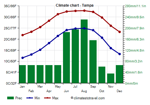 Climate chart - Tampa (Florida)