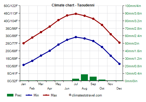 Climate chart - Taoudenni