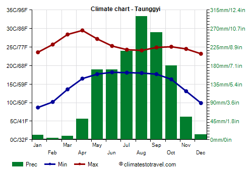 Climate chart - Taunggyi