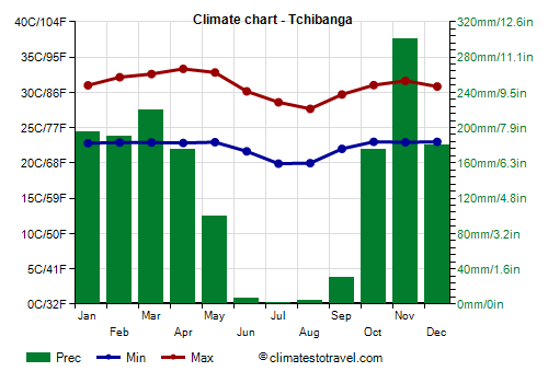 Climate chart - Tchibanga