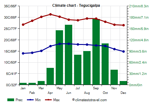 Climate chart - Tegucigalpa
