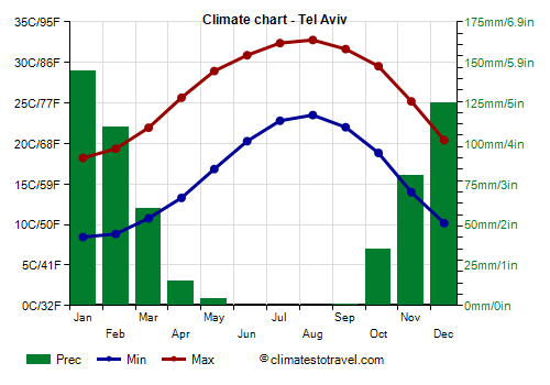 Climate chart - Tel Aviv