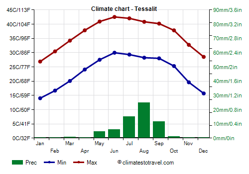 Climate chart - Tessalit