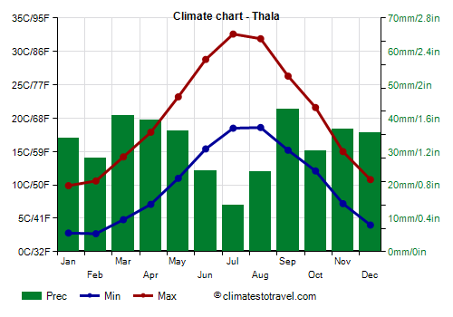 Climate chart - Thala