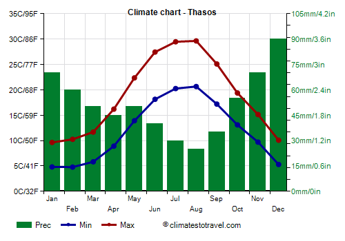 Climate chart - Thasos (Greece)