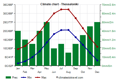 Climate chart - Thessaloniki