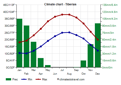 Climate chart - Tiberias