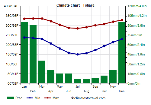 Climate chart - Toliara