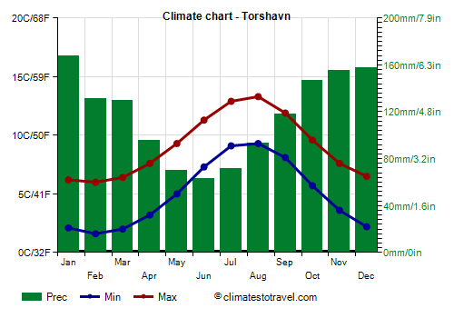 Climate chart - Torshavn