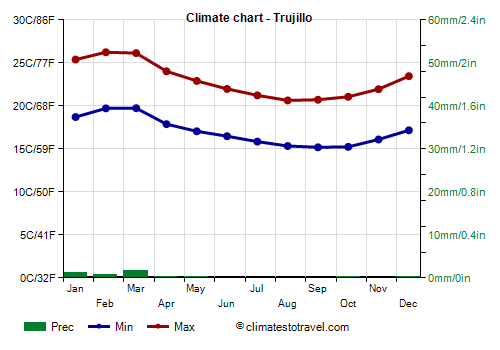 Climate chart - Trujillo (Peru)