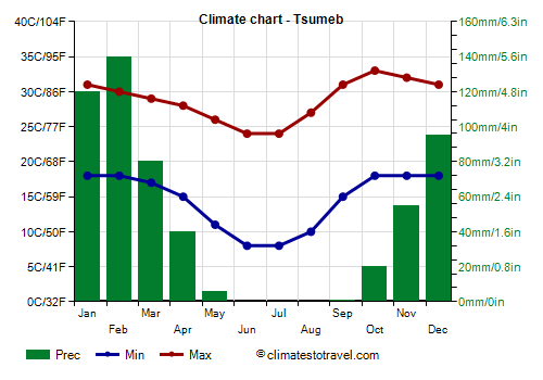 Climate chart - Tsumeb