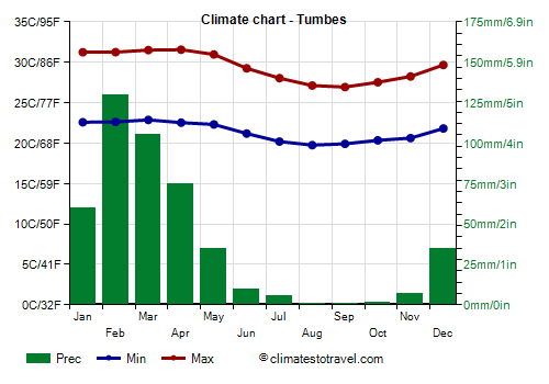 Climate chart - Tumbes (Peru)