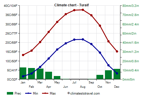 Climate chart - Turaif