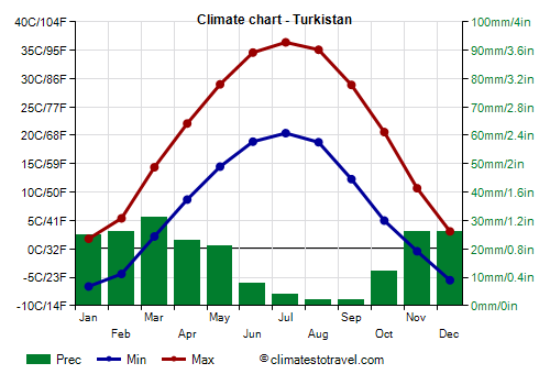 Climate chart - Turkistan