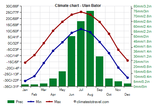 Climate chart - Ulan Bator