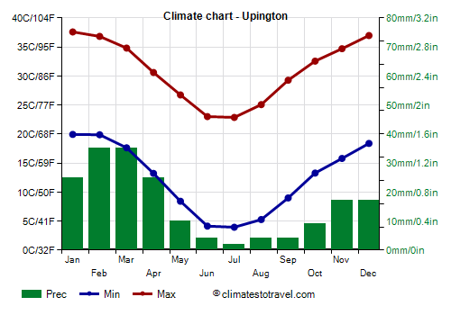 Climate chart - Upington (South Africa)