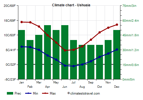 Climate chart - Ushuaia (Argentina)