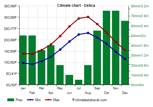 Climate chart - Ustica (Sicily)