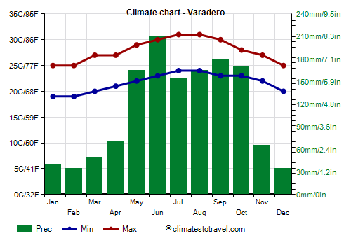 Climate chart - Varadero (Cuba)
